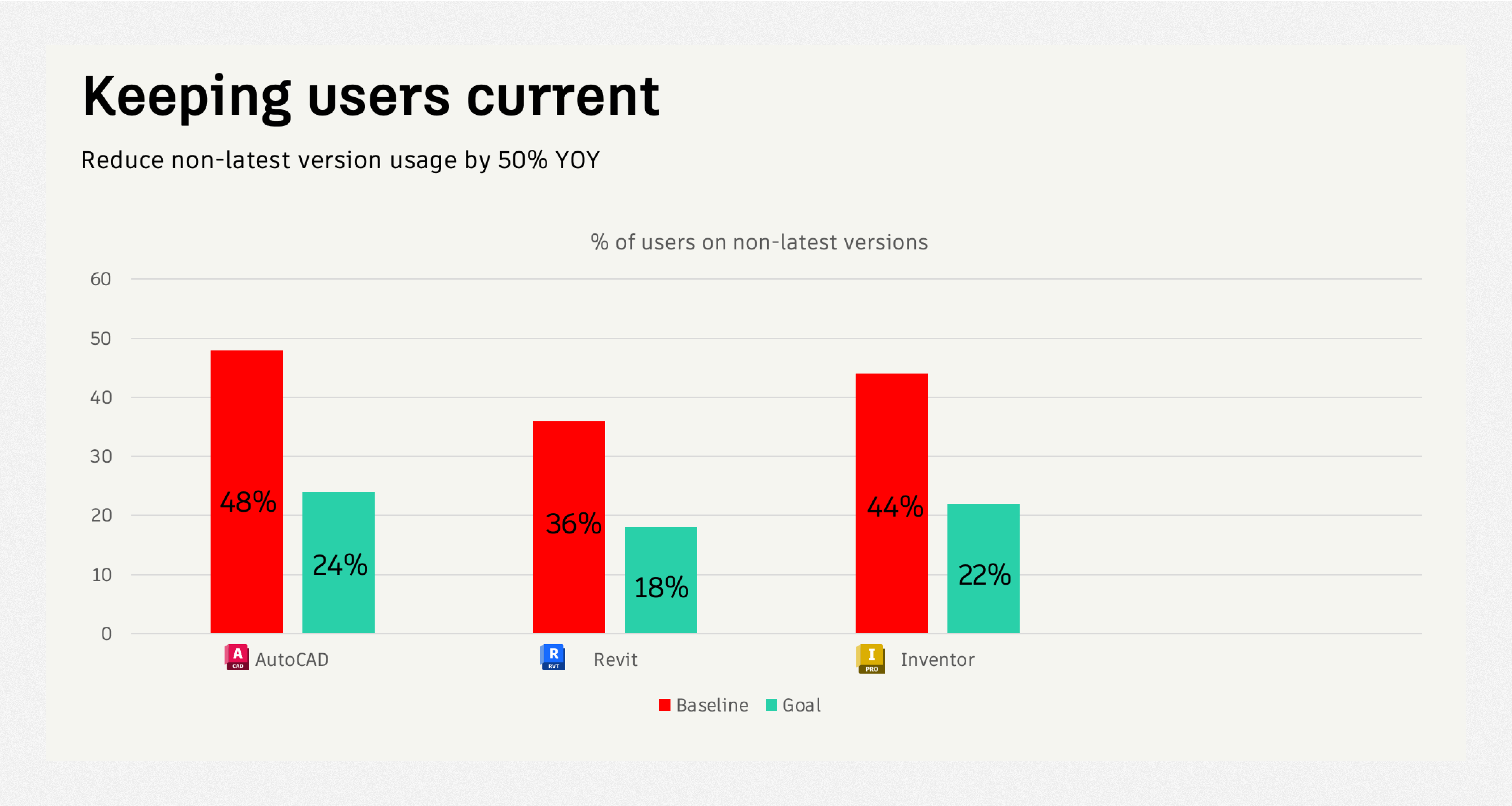 Year-over-year reduction in non-latest-version usage by product