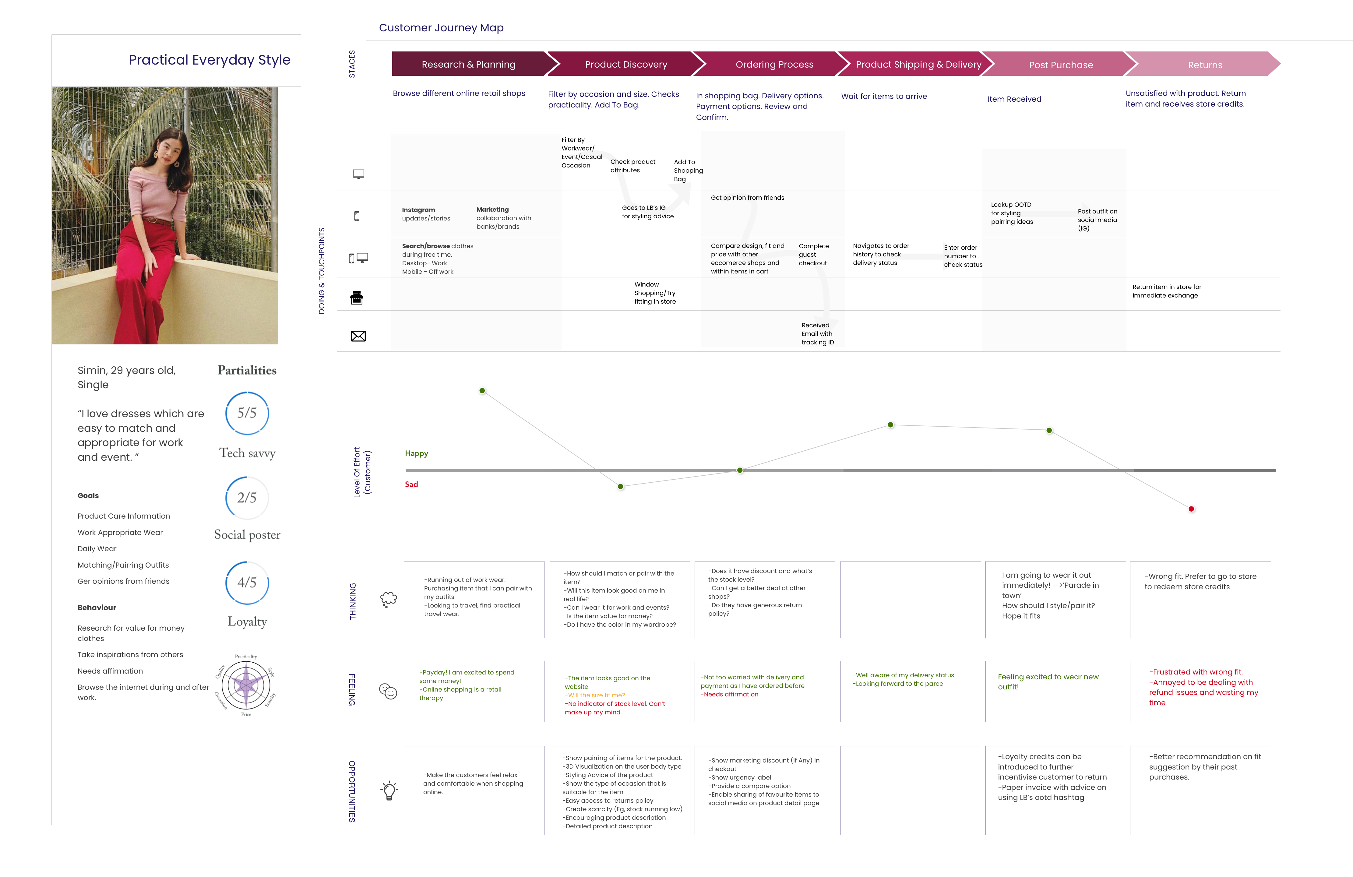 Customer journey mapping for a persona