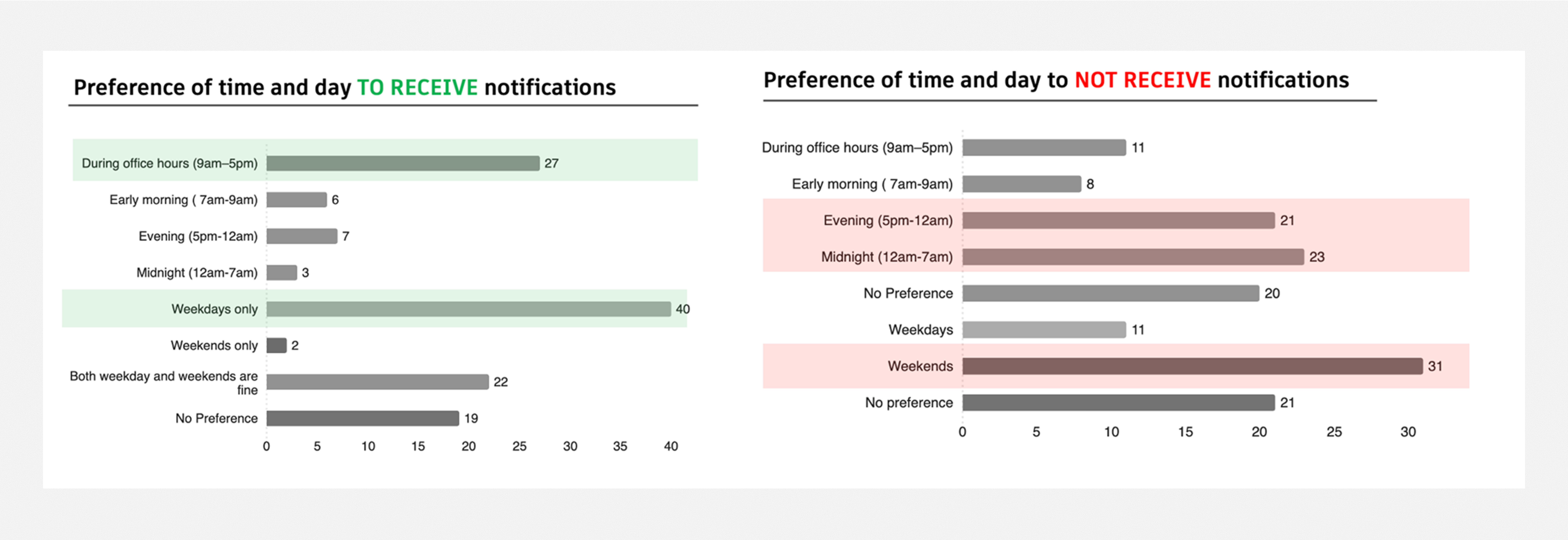 Preference of time and day to receive and not receive notifications — survey results