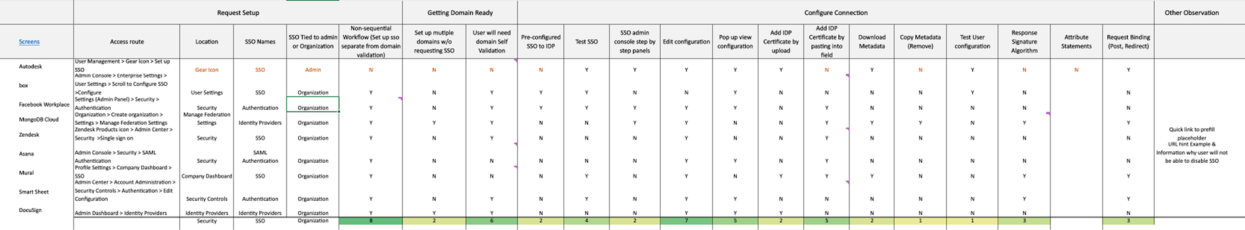 Competitive review of self-serve SSO configuration across enterprise platforms
