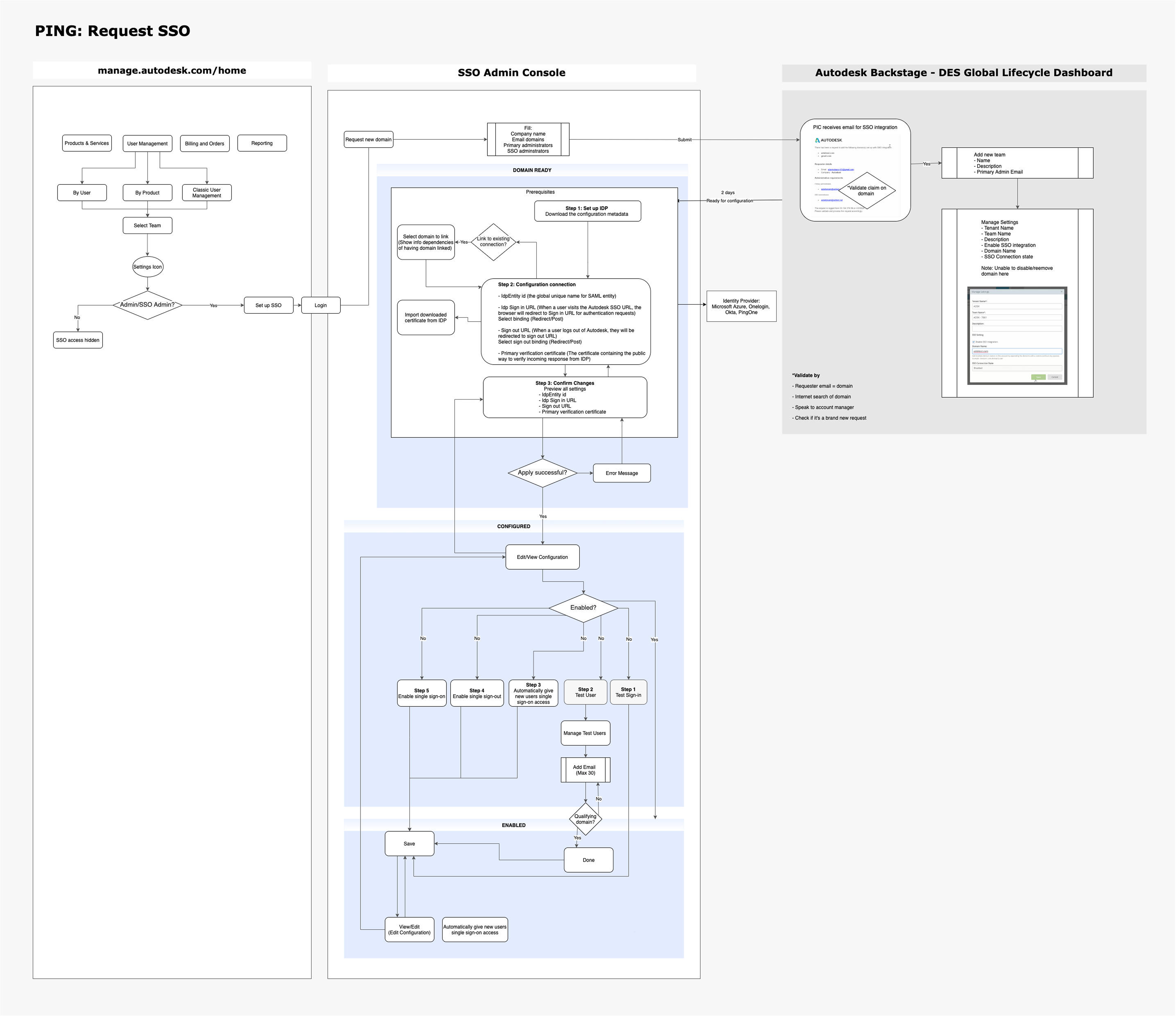 Current journey map of the white-glove SSO setup process, showing touchpoints and pain points