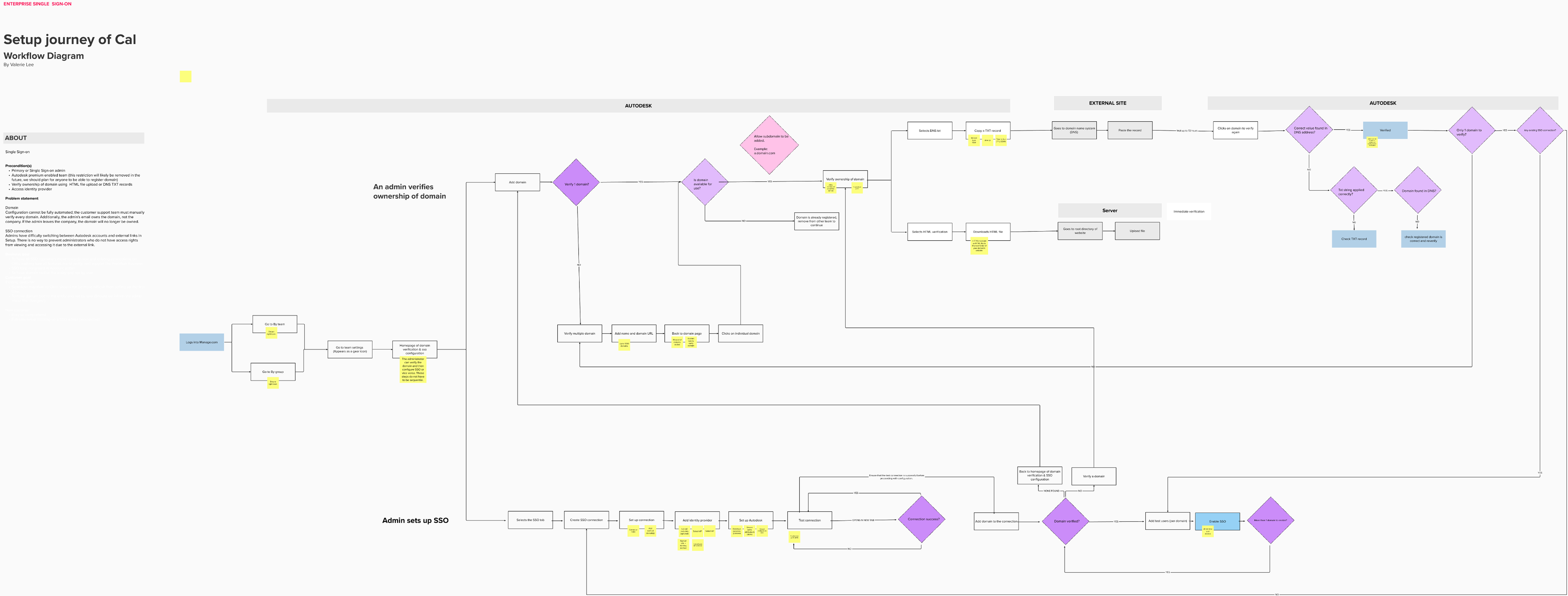 Journey map of an IT admin configuring an SSO connection, with touchpoints and known issues annotated